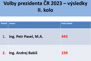 Volby prezidenta 2023 - výsledky II. kola
